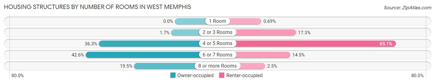 Housing Structures by Number of Rooms in West Memphis