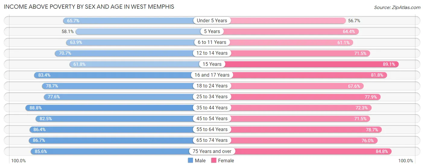Income Above Poverty by Sex and Age in West Memphis