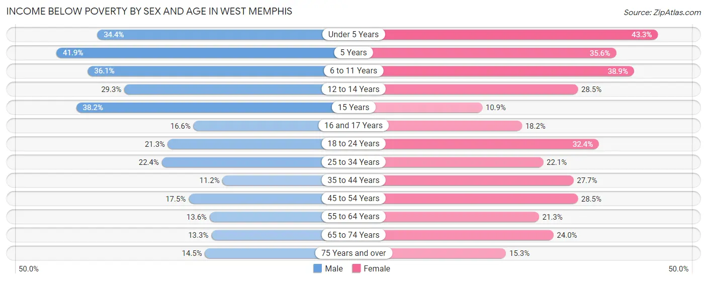 Income Below Poverty by Sex and Age in West Memphis