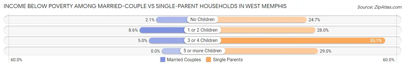 Income Below Poverty Among Married-Couple vs Single-Parent Households in West Memphis