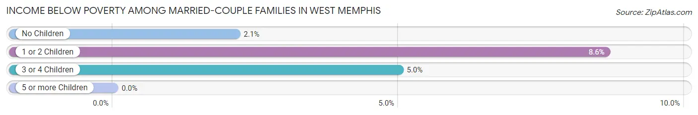Income Below Poverty Among Married-Couple Families in West Memphis