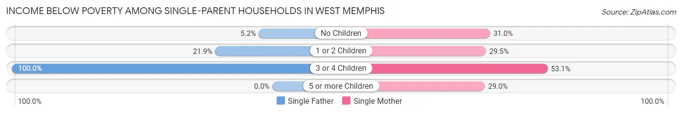 Income Below Poverty Among Single-Parent Households in West Memphis