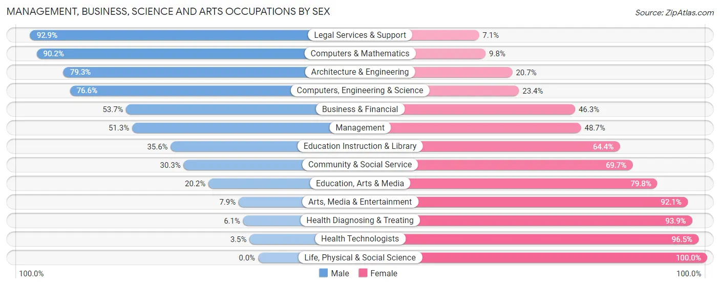 Management, Business, Science and Arts Occupations by Sex in West Memphis