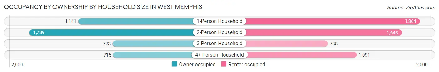 Occupancy by Ownership by Household Size in West Memphis