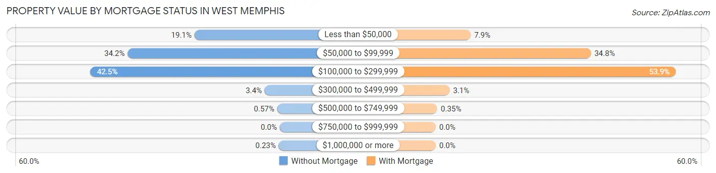 Property Value by Mortgage Status in West Memphis