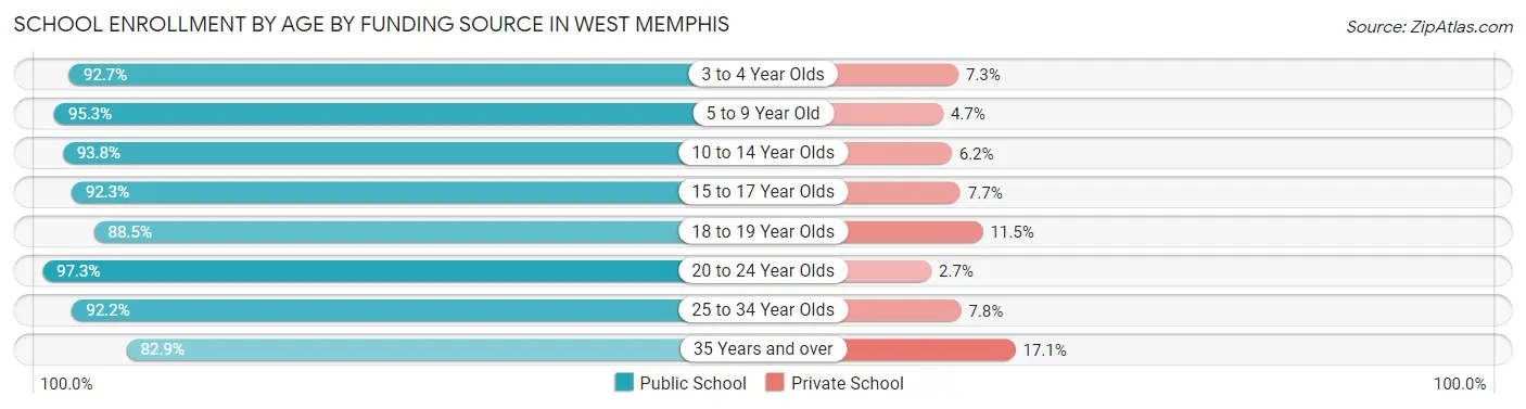School Enrollment by Age by Funding Source in West Memphis