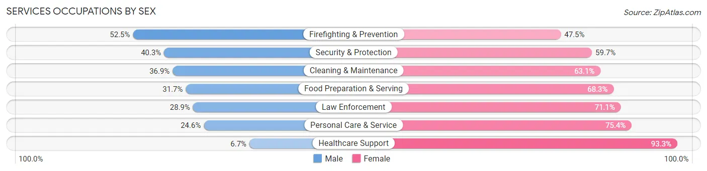 Services Occupations by Sex in West Memphis
