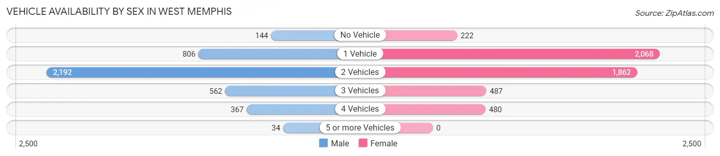 Vehicle Availability by Sex in West Memphis
