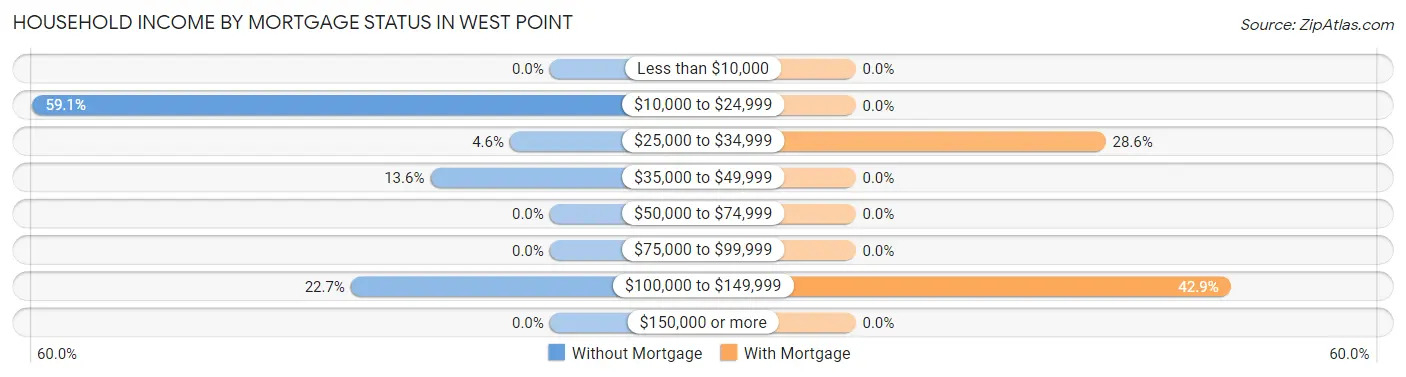 Household Income by Mortgage Status in West Point