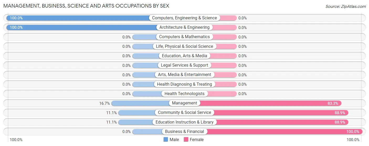 Management, Business, Science and Arts Occupations by Sex in West Point