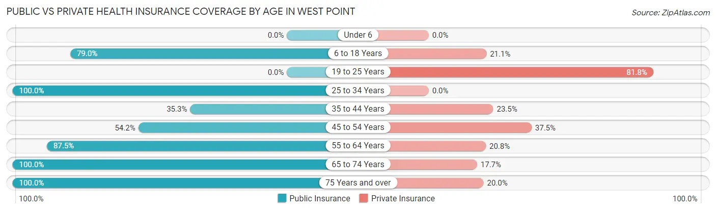 Public vs Private Health Insurance Coverage by Age in West Point