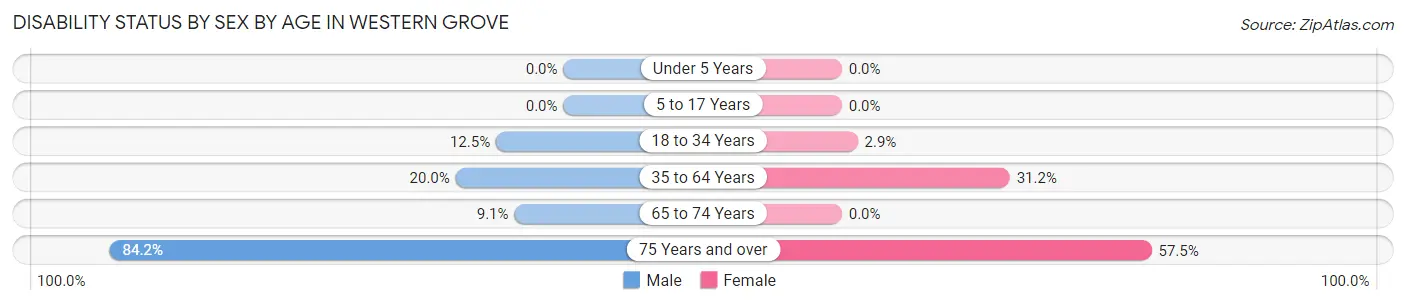 Disability Status by Sex by Age in Western Grove