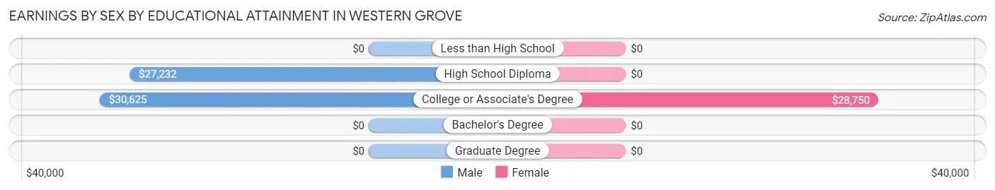 Earnings by Sex by Educational Attainment in Western Grove