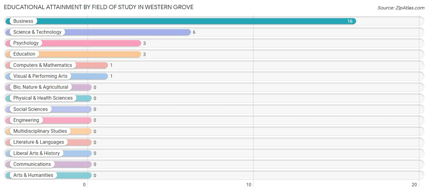 Educational Attainment by Field of Study in Western Grove