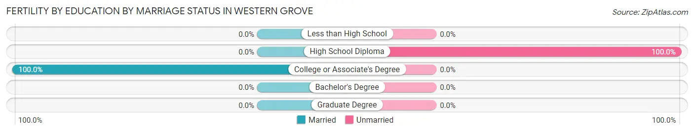 Female Fertility by Education by Marriage Status in Western Grove