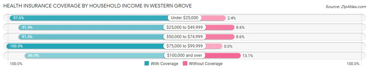 Health Insurance Coverage by Household Income in Western Grove