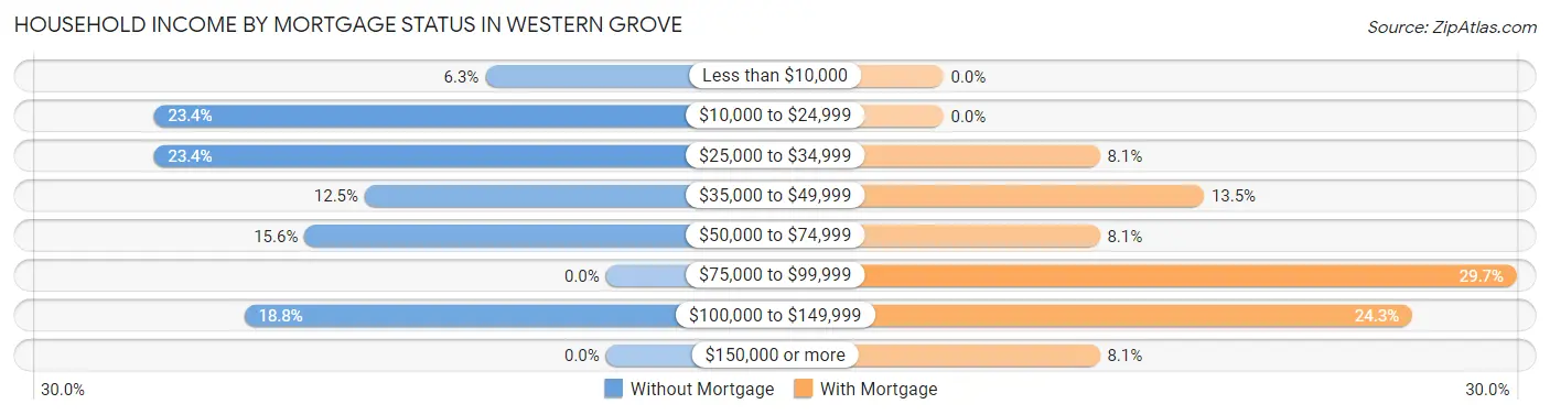 Household Income by Mortgage Status in Western Grove