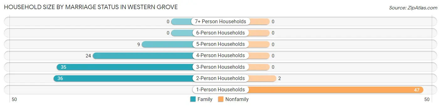 Household Size by Marriage Status in Western Grove