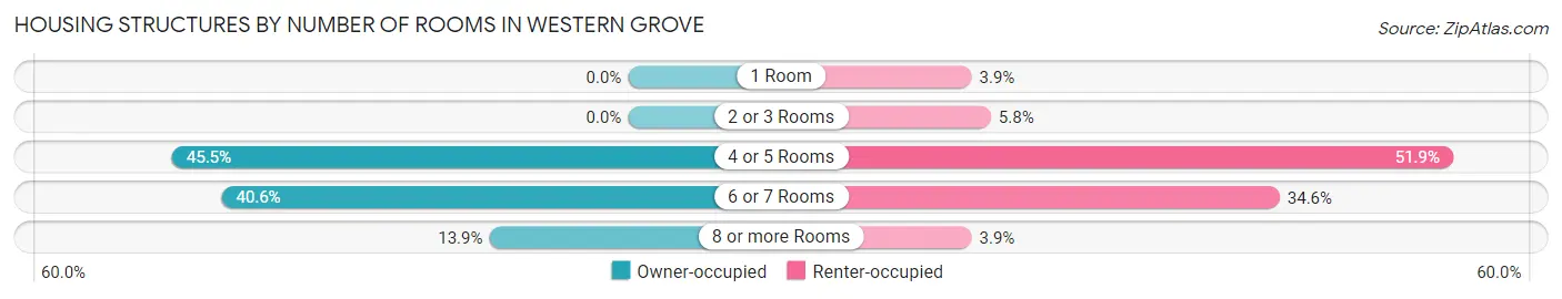 Housing Structures by Number of Rooms in Western Grove