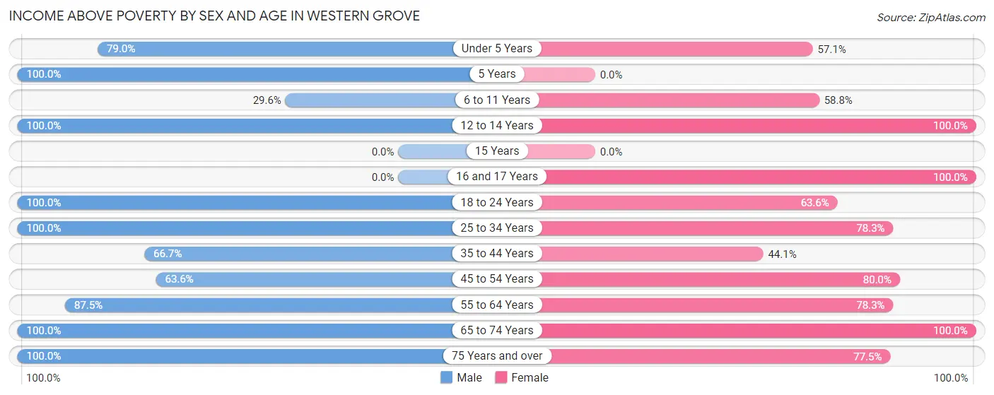 Income Above Poverty by Sex and Age in Western Grove