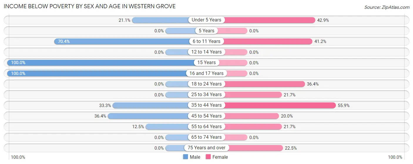 Income Below Poverty by Sex and Age in Western Grove