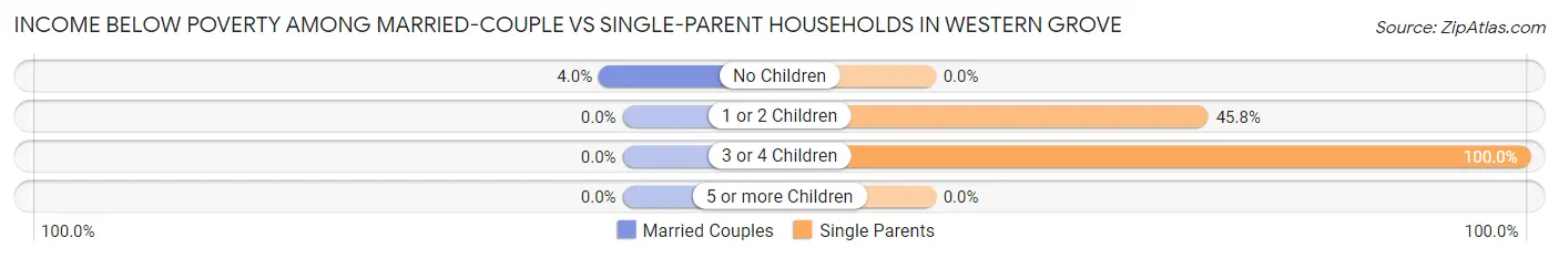 Income Below Poverty Among Married-Couple vs Single-Parent Households in Western Grove