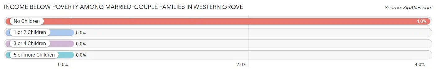 Income Below Poverty Among Married-Couple Families in Western Grove