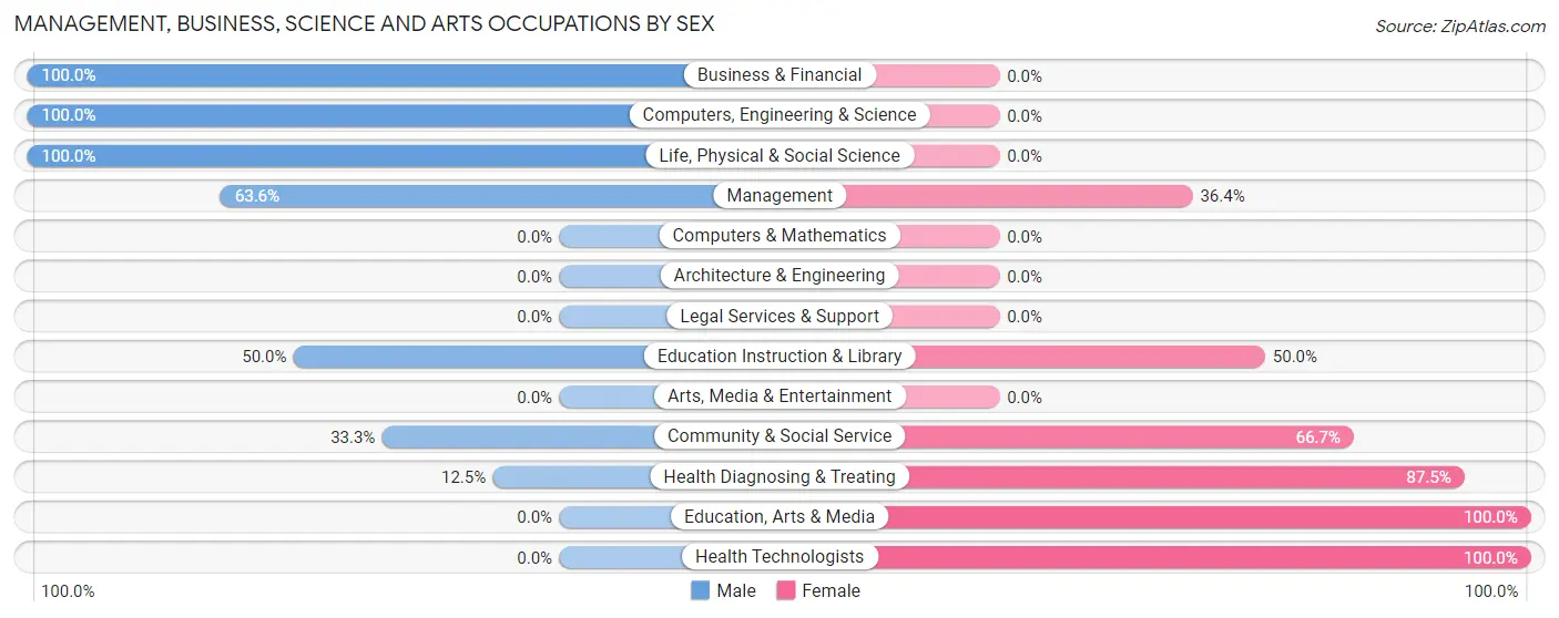 Management, Business, Science and Arts Occupations by Sex in Western Grove