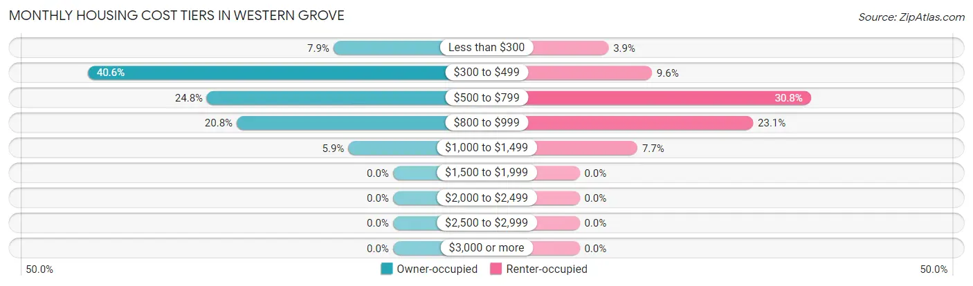 Monthly Housing Cost Tiers in Western Grove