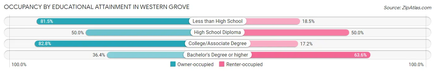 Occupancy by Educational Attainment in Western Grove