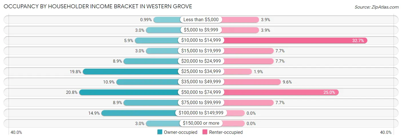 Occupancy by Householder Income Bracket in Western Grove