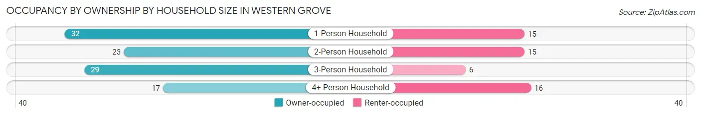Occupancy by Ownership by Household Size in Western Grove