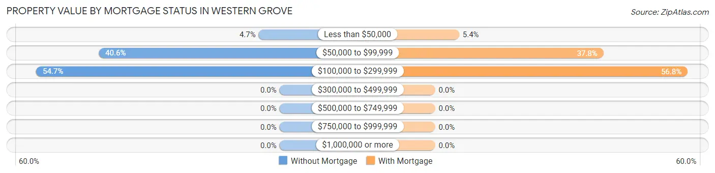 Property Value by Mortgage Status in Western Grove