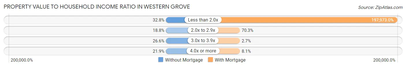 Property Value to Household Income Ratio in Western Grove