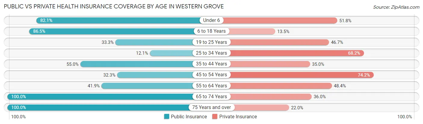 Public vs Private Health Insurance Coverage by Age in Western Grove