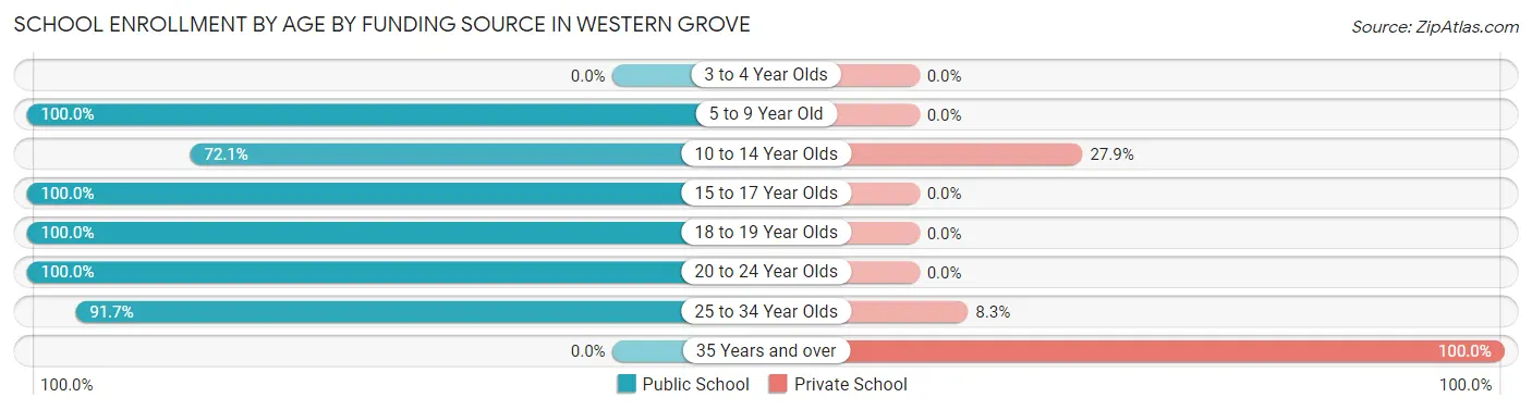 School Enrollment by Age by Funding Source in Western Grove