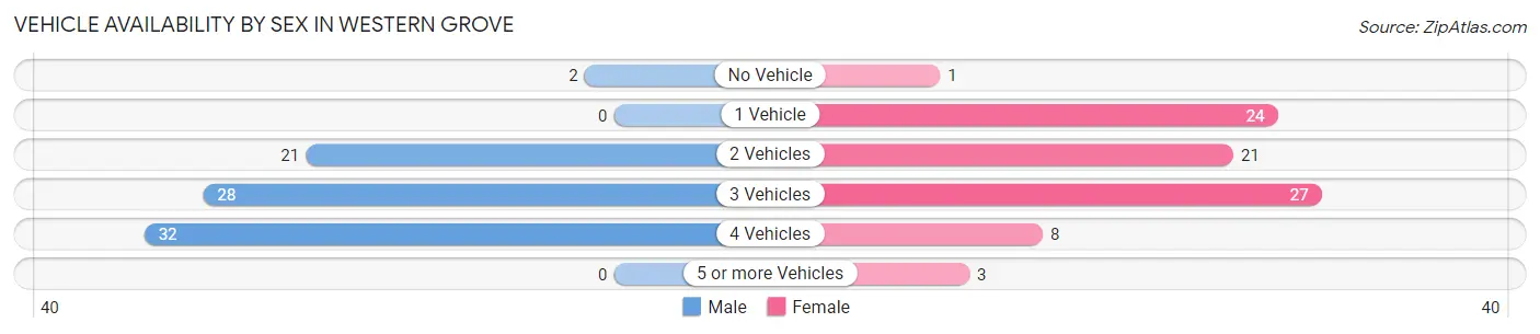 Vehicle Availability by Sex in Western Grove
