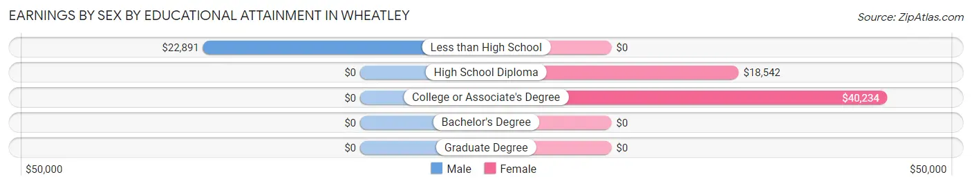Earnings by Sex by Educational Attainment in Wheatley