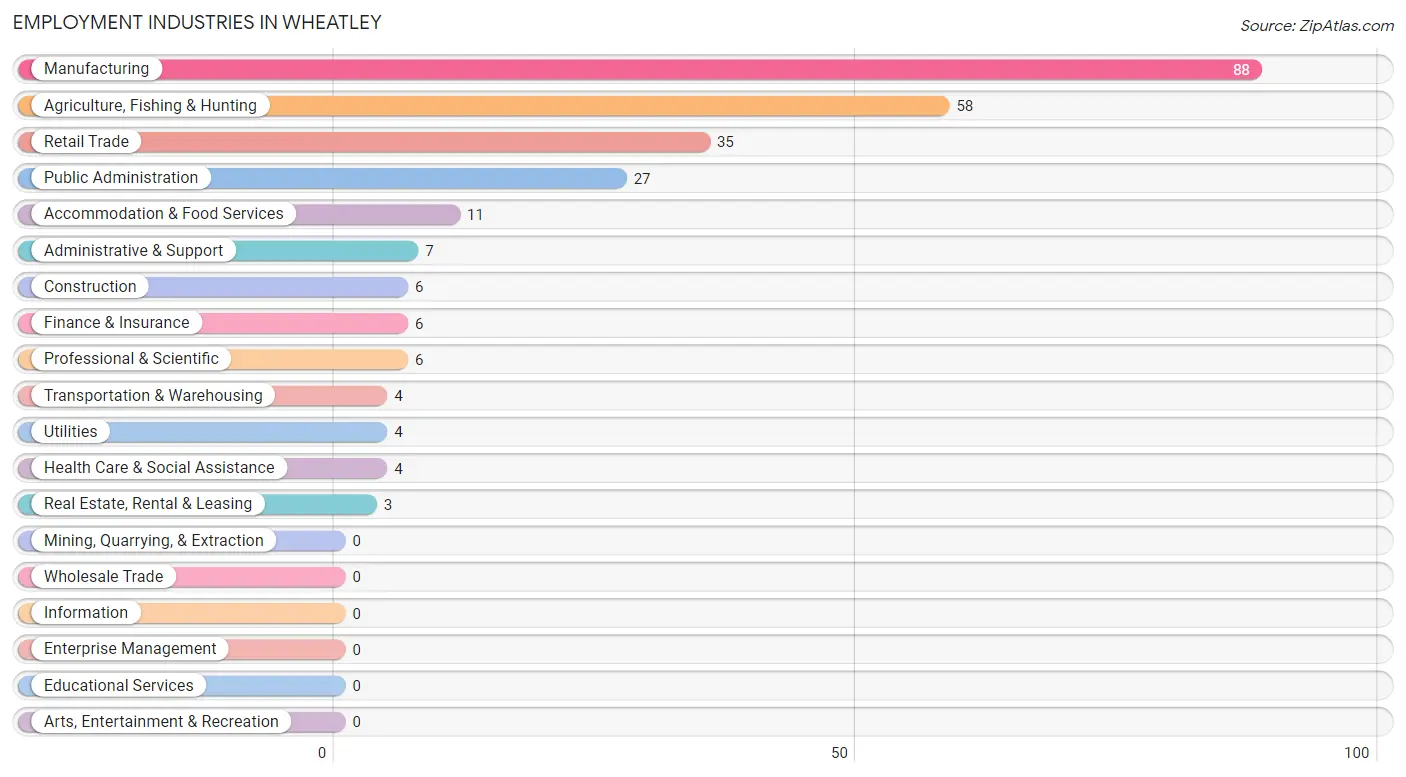 Employment Industries in Wheatley
