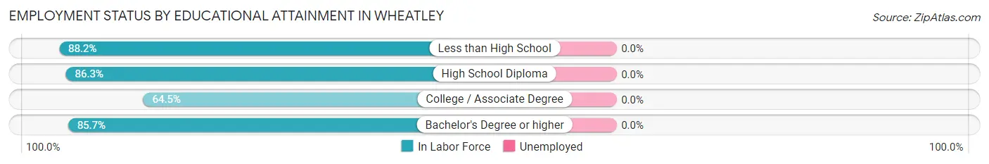 Employment Status by Educational Attainment in Wheatley