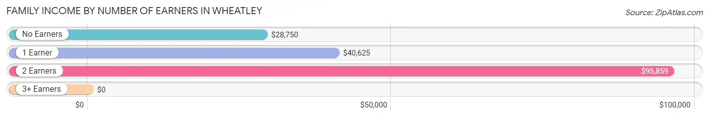 Family Income by Number of Earners in Wheatley