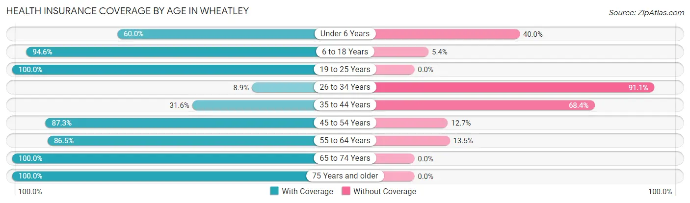 Health Insurance Coverage by Age in Wheatley