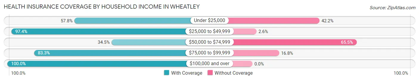 Health Insurance Coverage by Household Income in Wheatley