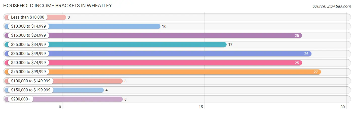 Household Income Brackets in Wheatley