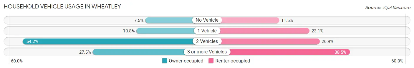 Household Vehicle Usage in Wheatley