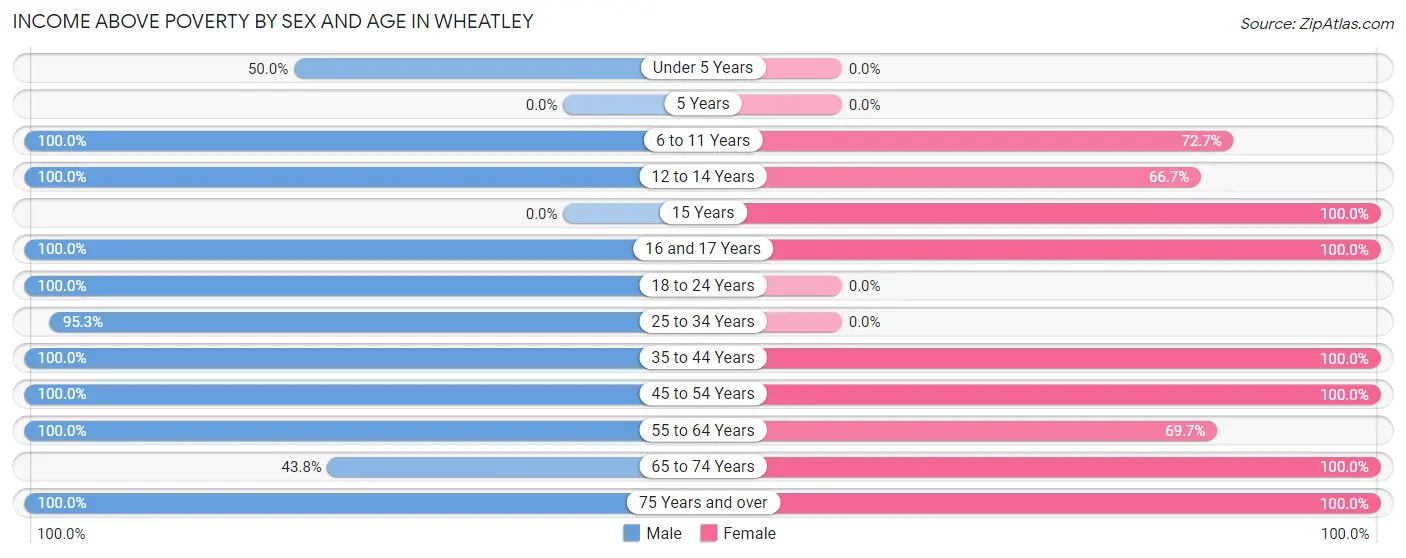 Income Above Poverty by Sex and Age in Wheatley