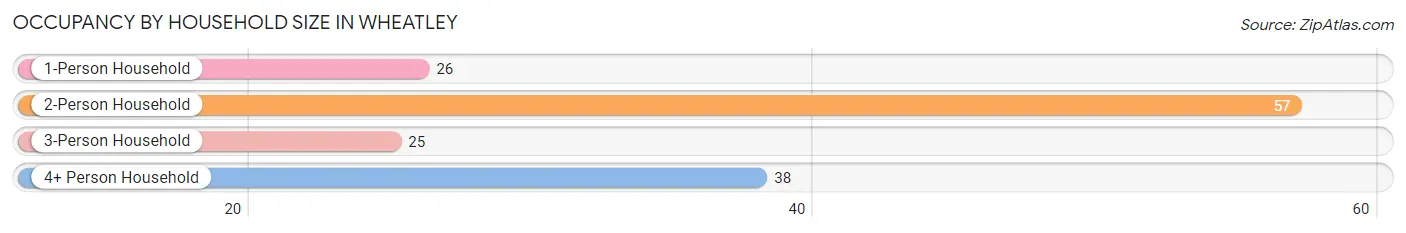 Occupancy by Household Size in Wheatley