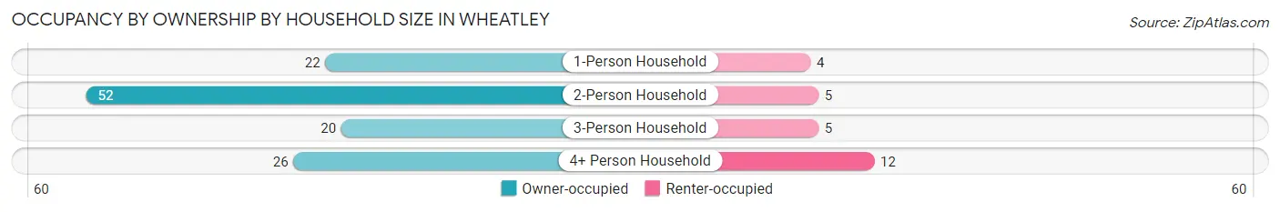Occupancy by Ownership by Household Size in Wheatley
