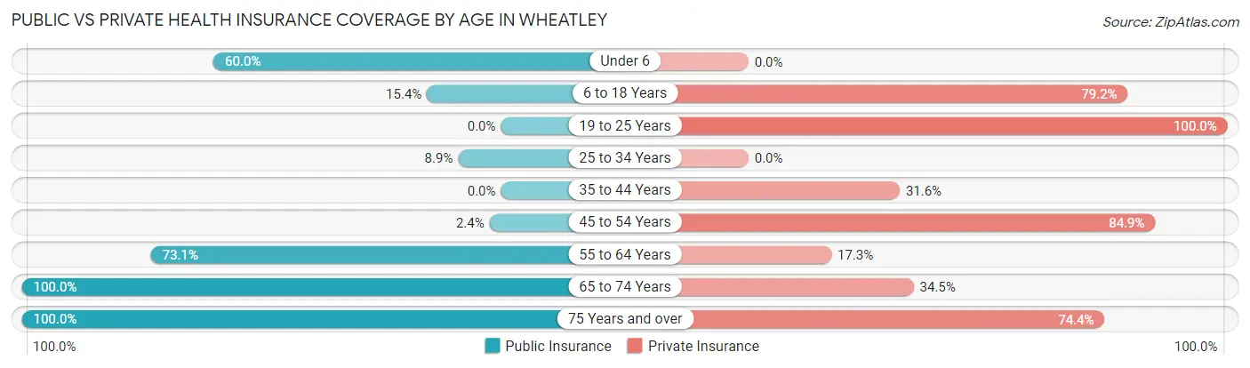 Public vs Private Health Insurance Coverage by Age in Wheatley