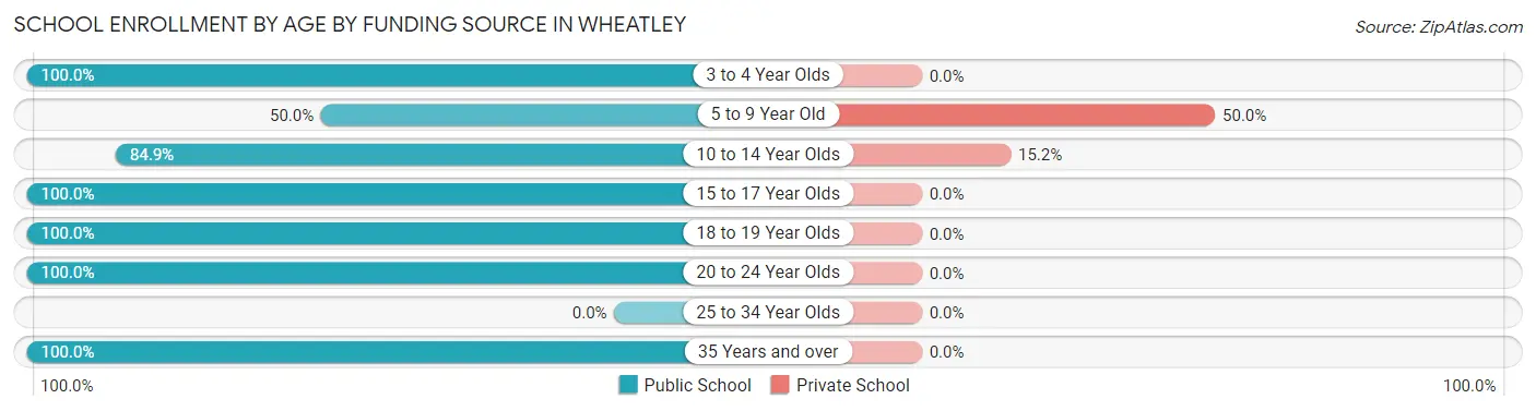 School Enrollment by Age by Funding Source in Wheatley